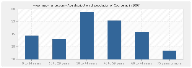 Age distribution of population of Courcerac in 2007