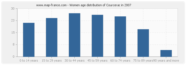 Women age distribution of Courcerac in 2007