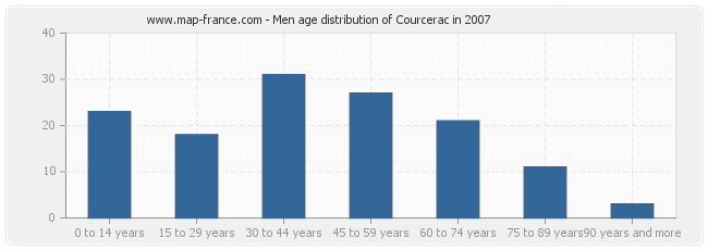 Men age distribution of Courcerac in 2007