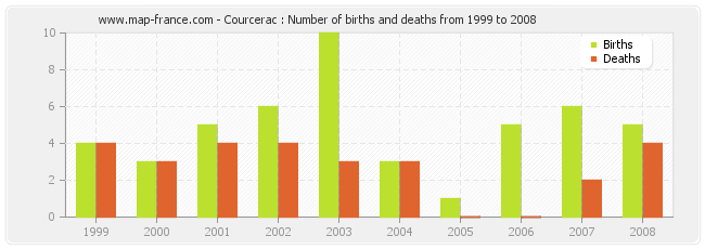 Courcerac : Number of births and deaths from 1999 to 2008