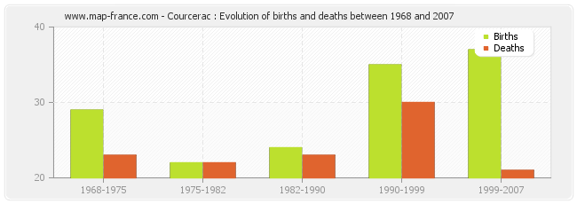 Courcerac : Evolution of births and deaths between 1968 and 2007