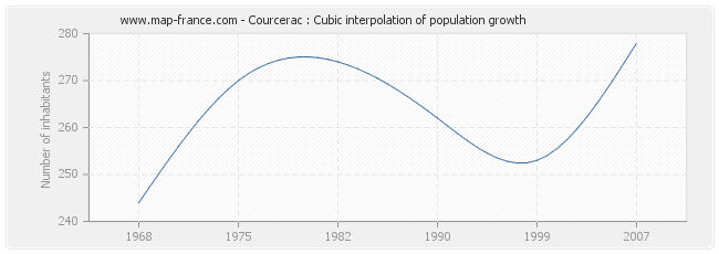 Courcerac : Cubic interpolation of population growth