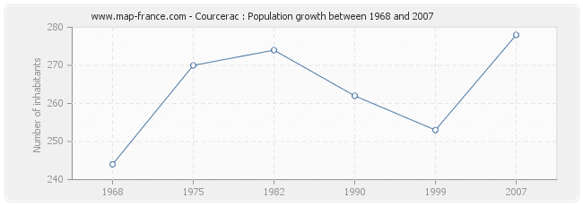 Population Courcerac