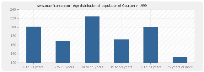 Age distribution of population of Courçon in 1999