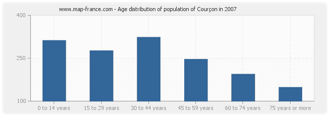 Age distribution of population of Courçon in 2007