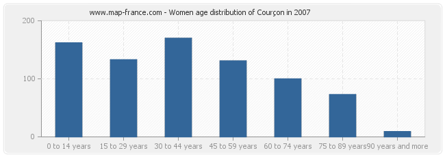 Women age distribution of Courçon in 2007