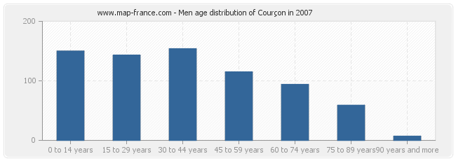 Men age distribution of Courçon in 2007