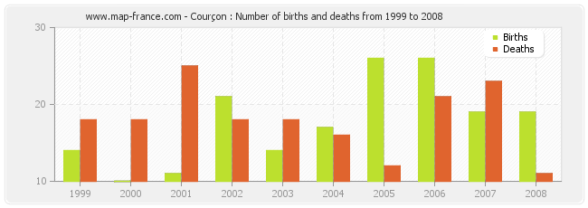Courçon : Number of births and deaths from 1999 to 2008