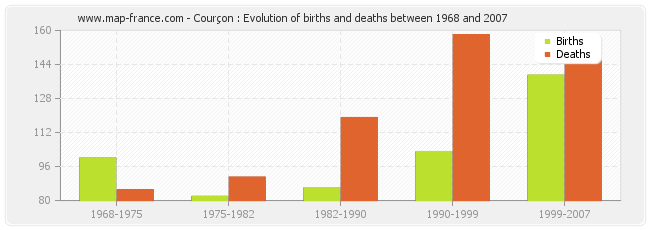Courçon : Evolution of births and deaths between 1968 and 2007