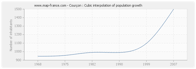 Courçon : Cubic interpolation of population growth