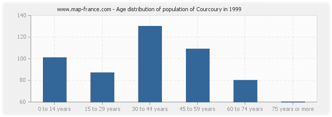 Age distribution of population of Courcoury in 1999