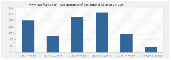 Age distribution of population of Courcoury in 2007