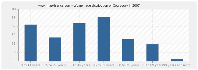 Women age distribution of Courcoury in 2007