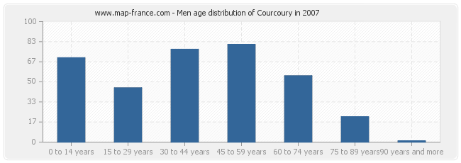 Men age distribution of Courcoury in 2007