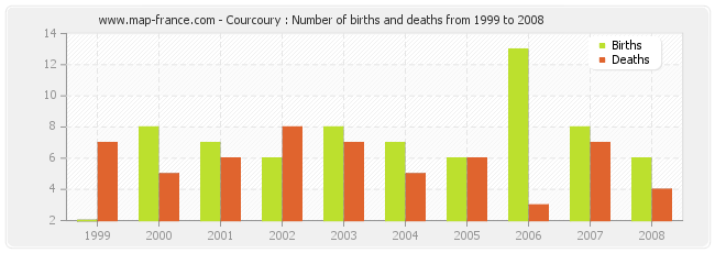 Courcoury : Number of births and deaths from 1999 to 2008