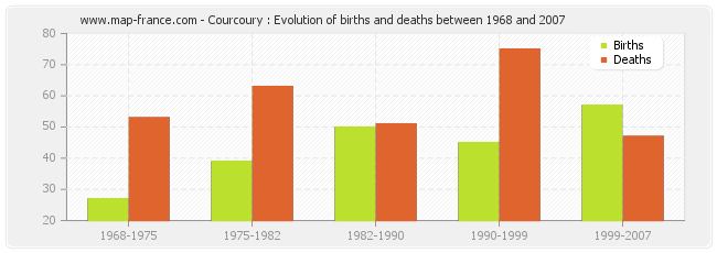 Courcoury : Evolution of births and deaths between 1968 and 2007