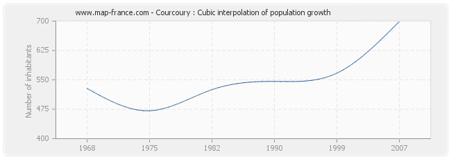 Courcoury : Cubic interpolation of population growth