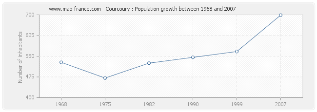 Population Courcoury