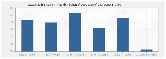 Age distribution of population of Courpignac in 1999