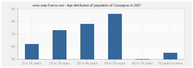 Age distribution of population of Courpignac in 2007