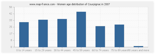 Women age distribution of Courpignac in 2007