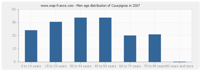 Men age distribution of Courpignac in 2007