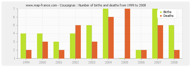 Courpignac : Number of births and deaths from 1999 to 2008