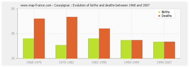 Courpignac : Evolution of births and deaths between 1968 and 2007