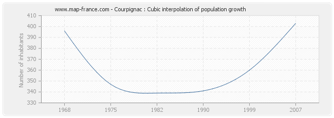 Courpignac : Cubic interpolation of population growth