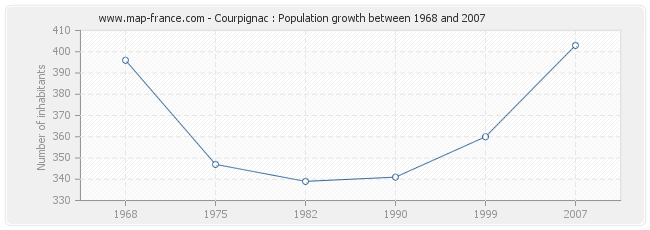 Population Courpignac