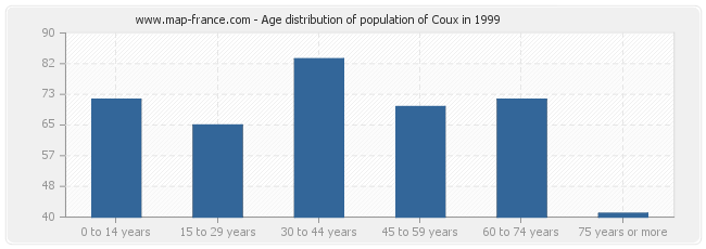 Age distribution of population of Coux in 1999