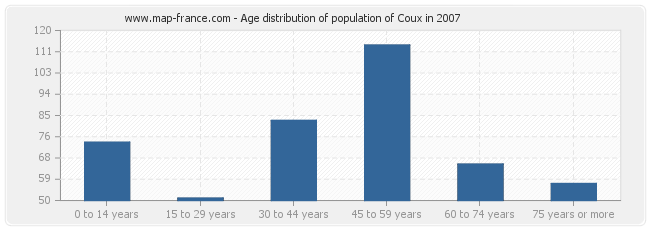 Age distribution of population of Coux in 2007