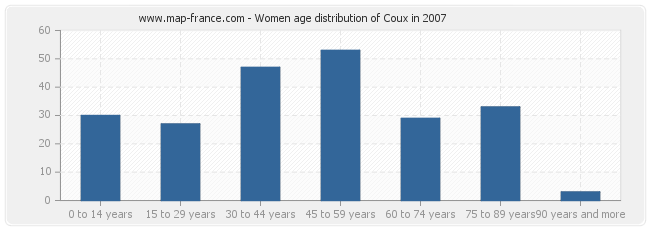 Women age distribution of Coux in 2007