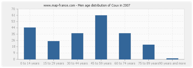 Men age distribution of Coux in 2007