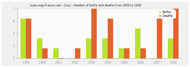 Coux : Number of births and deaths from 1999 to 2008
