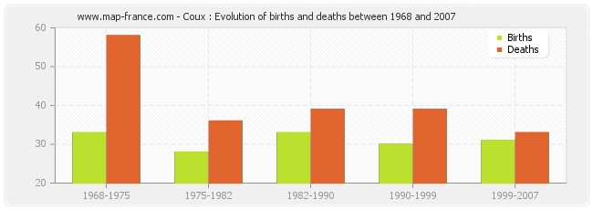 Coux : Evolution of births and deaths between 1968 and 2007