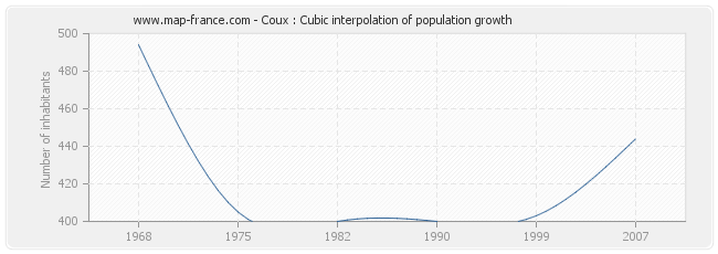 Coux : Cubic interpolation of population growth