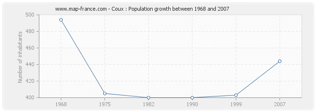 Population Coux