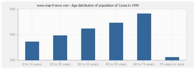 Age distribution of population of Cozes in 1999