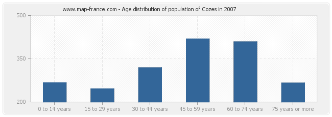 Age distribution of population of Cozes in 2007