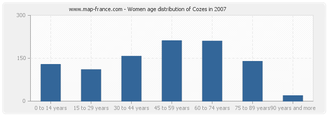 Women age distribution of Cozes in 2007