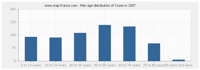 Men age distribution of Cozes in 2007