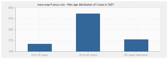 Men age distribution of Cozes in 2007