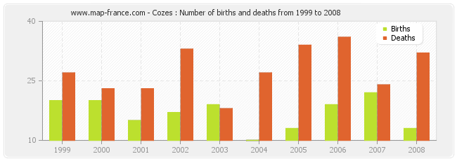 Cozes : Number of births and deaths from 1999 to 2008