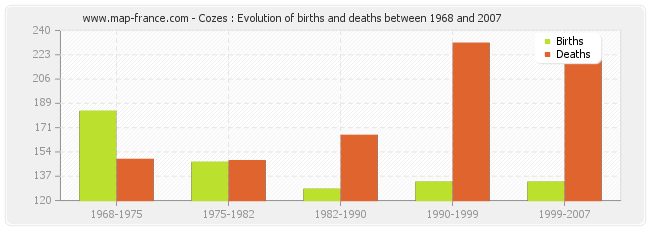 Cozes : Evolution of births and deaths between 1968 and 2007