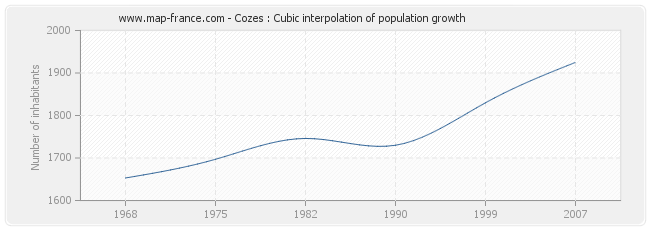 Cozes : Cubic interpolation of population growth