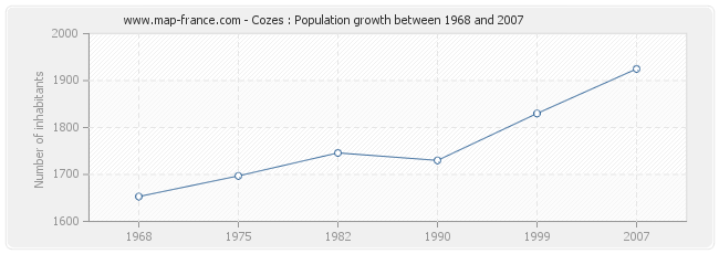 Population Cozes