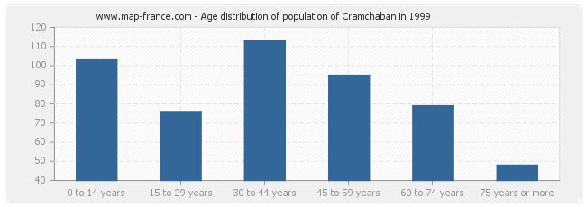 Age distribution of population of Cramchaban in 1999