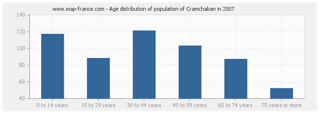 Age distribution of population of Cramchaban in 2007