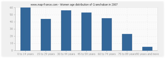 Women age distribution of Cramchaban in 2007